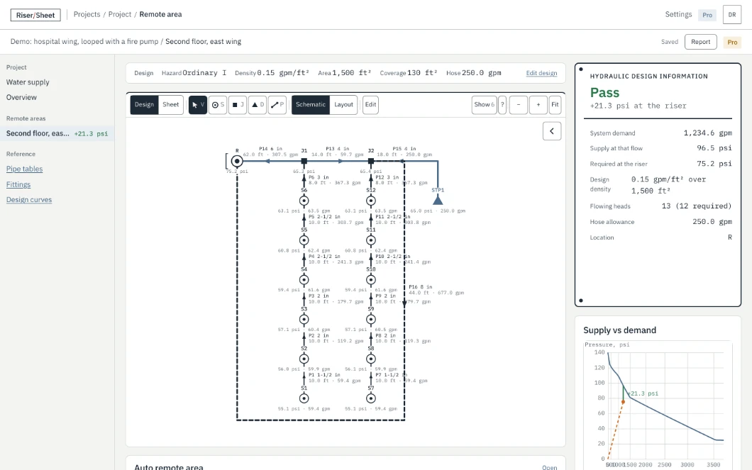 The RiserSheet workspace in Design view. A sprinkler network is drawn as a schematic: a riser at the left, two branch lines of six pendent sprinklers each, a standpipe outlet, and a dashed cross main closing a loop. Every pipe is labelled with its size, length and flow, and every node with its pressure. A nameplate at the right reads Pass, plus 21.3 psi at the riser.